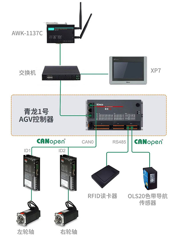 青龍一號控制器在AGV中的應(yīng)用解決方案