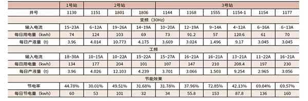 四象限變頻器在油田上的應用