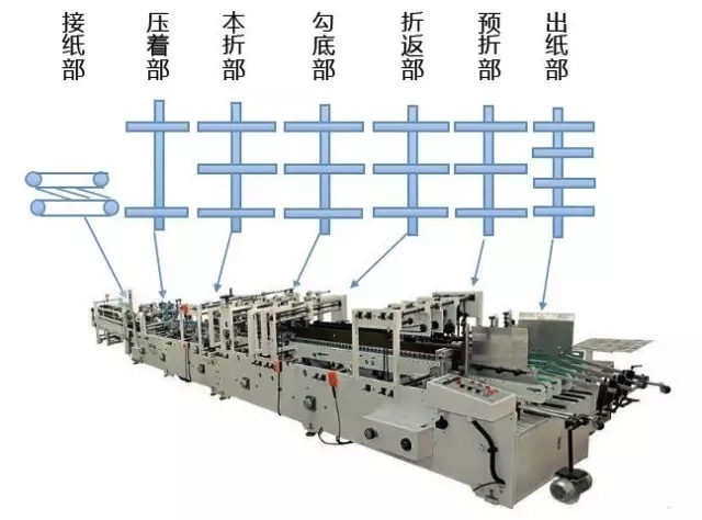 基于CANopen的全自動糊盒機解決方案ccc