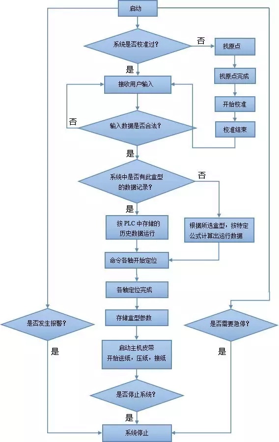 基于CANopen的全自動糊盒機解決方案ccc