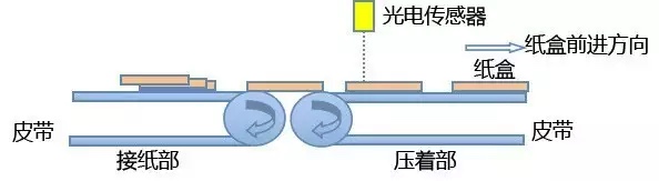 基于CANopen的全自動糊盒機解決方案ccc