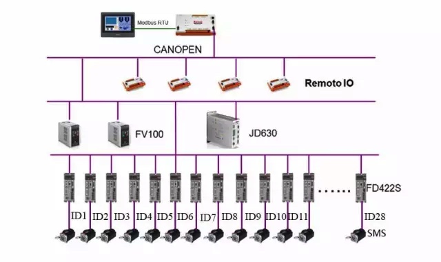 基于CANopen的全自動糊盒機解決方案ccc