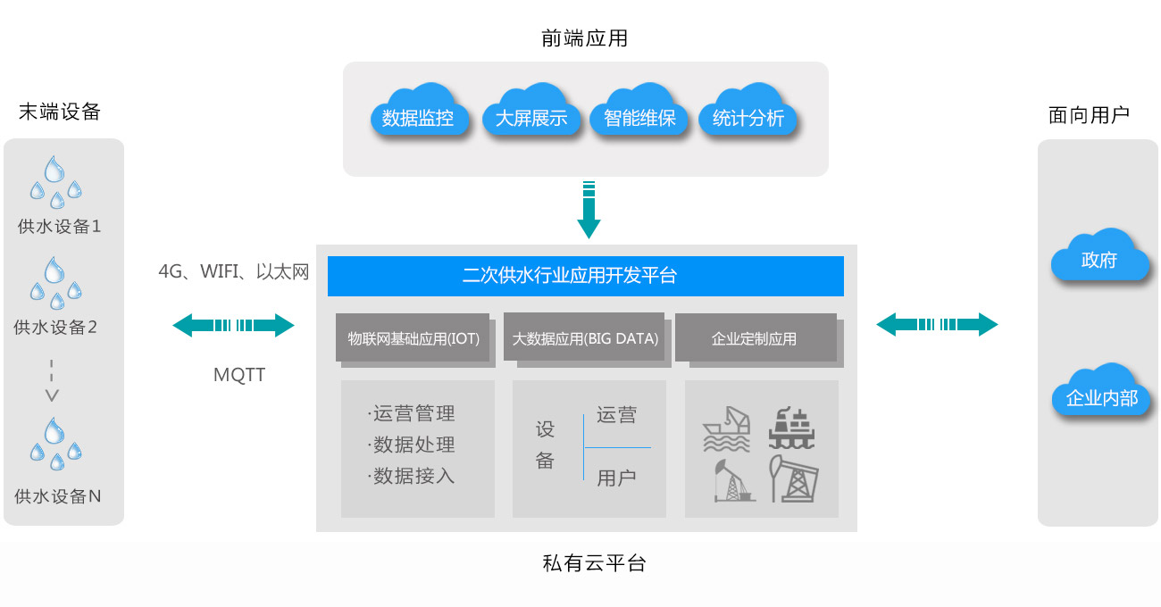 二次供水行業(yè)解決方案