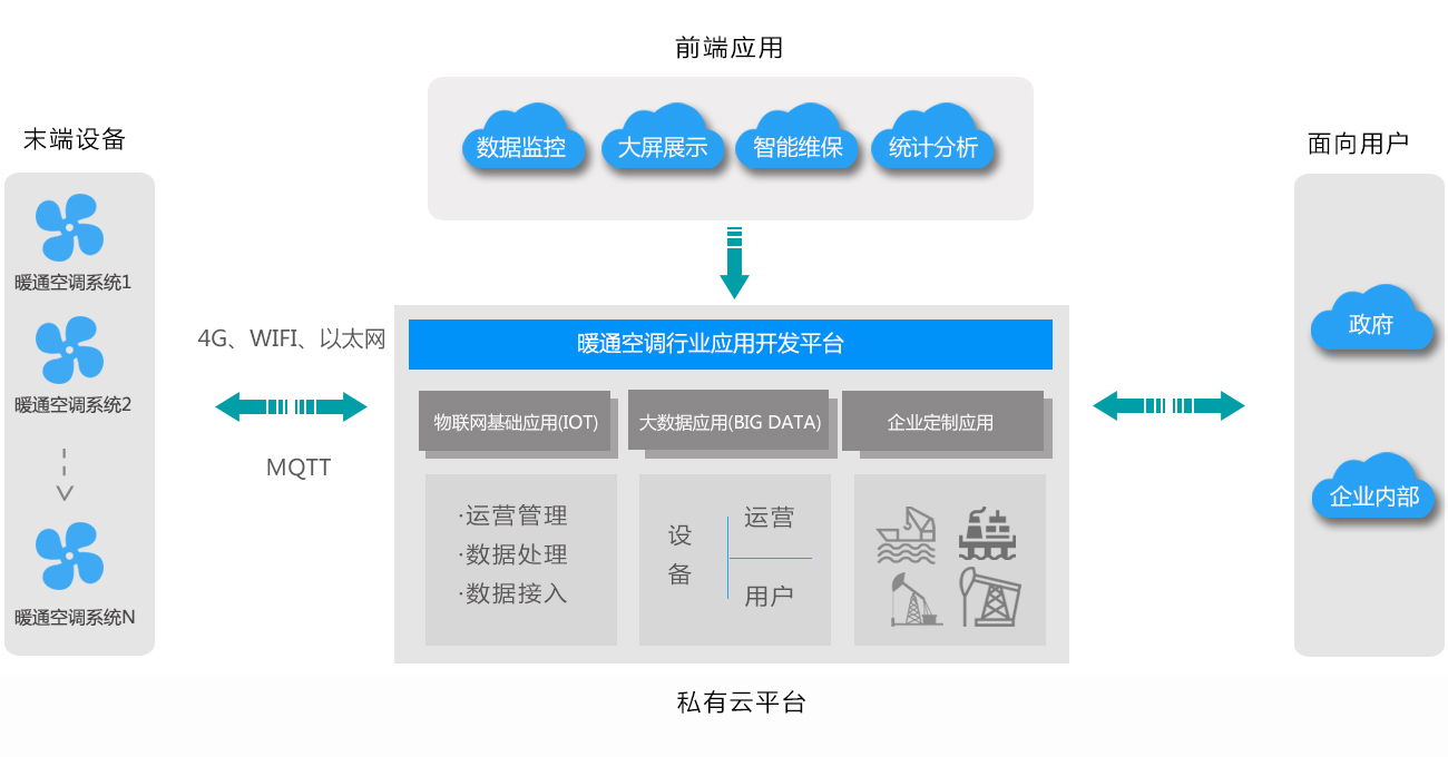 暖通行業(yè)解決方案